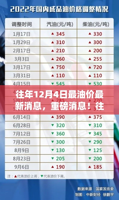 往年12月4日油价走势揭秘与最新动态，一网打尽油价消息与动态分析