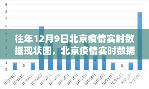 北京疫情实时数据深度解读，历年12月9日数据现状图下的观察与观点