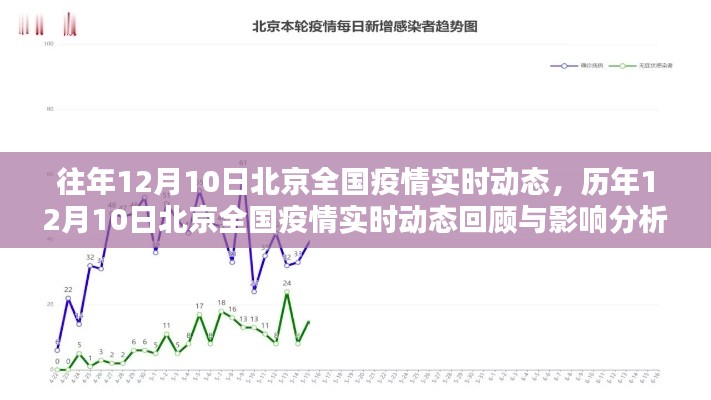 历年12月10日北京全国疫情回顾与实时动态分析，影响与展望