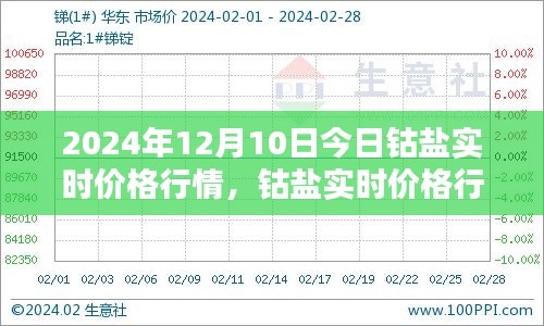 2024年12月10日钴盐实时价格行情指南，查询与理解价格走势