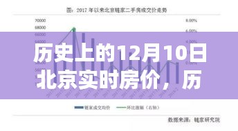 北京房价变迁史，励志篇章与梦想现实的和谐共舞——回望历史上的12月10日实时房价