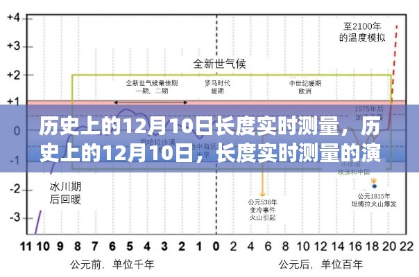 历史上的12月10日，长度实时测量的演变之旅