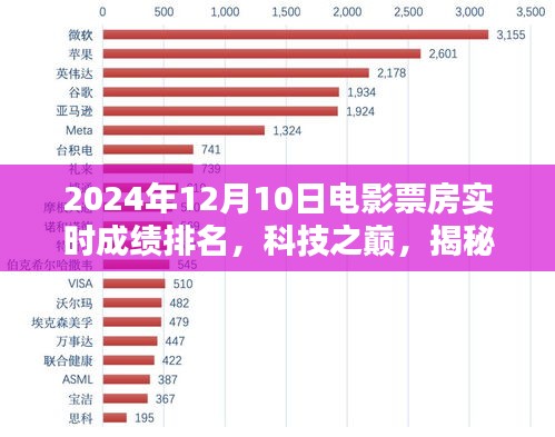 揭秘科技之巅，2024年电影票房实时成绩排名的高科技产品解析