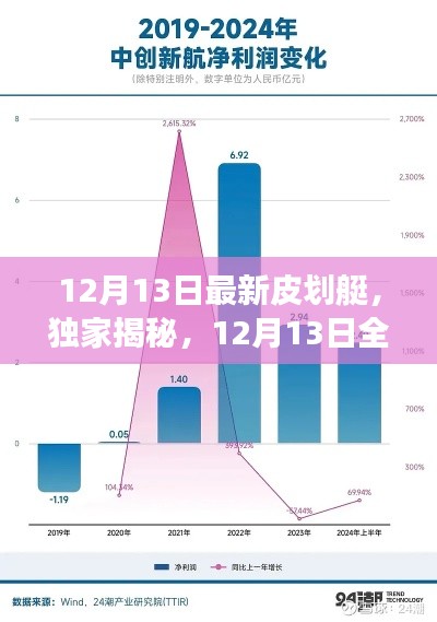 独家揭秘，皮划艇技术革新与市场趋势分析——12月13日最新报告发布