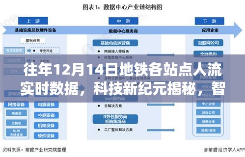 科技新纪元揭秘，智能地铁实时数据监控系统的革新之旅——以人流数据为例，揭示十二月十四日地铁站点实时数据解析