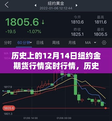 纽约金期货行情深度解析，聚焦十二月十四日的黄金市场实时动态与行情回顾