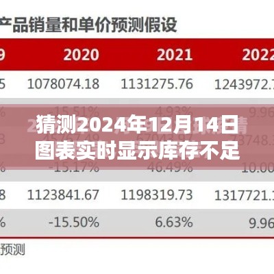 实时图表揭示未来库存不足现象，某产品深度评测与介绍预测报告