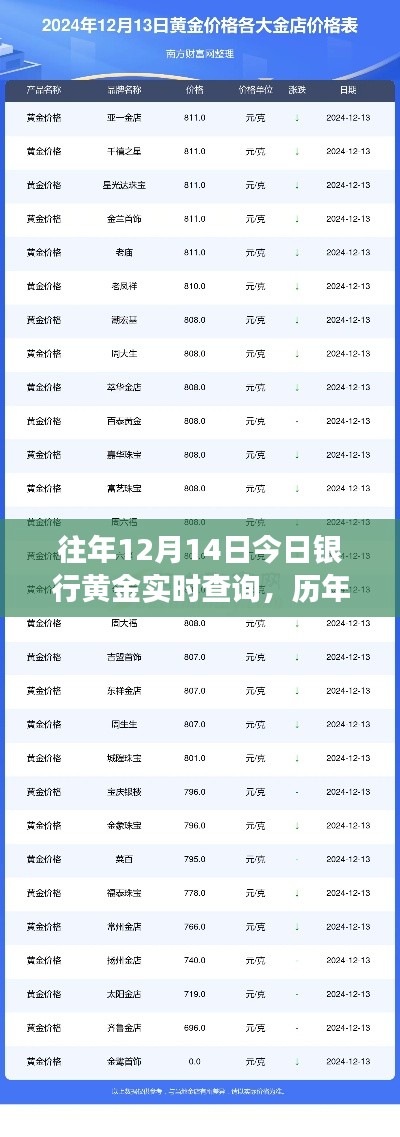 历年黄金市场回顾与今日银行黄金实时查询指南，聚焦黄金行情与黄金价格走势分析（12月14日）