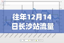 长沙站历年与今日流量深度解析，十二月十四日实时流量洞察