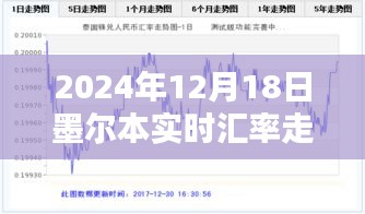 2024年12月18日墨尔本实时汇率走势图表及分析