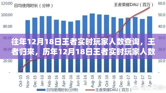 历年12月18日王者实时玩家人数背后的故事与影响，王者归来，玩家盛况揭秘