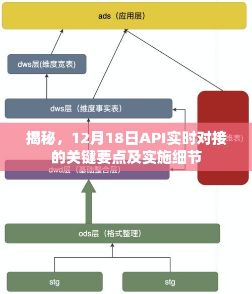 揭秘，12月18日API实时对接的关键要点与实施细节全解析