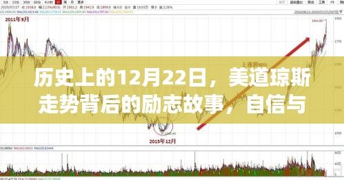 历史上的重要日子，美道琼斯走势背后的励志故事与自信成就之源
