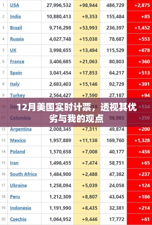 透视美国十二月实时计票，优劣与我的观点分析