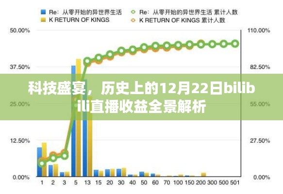 科技盛宴下的直播盛宴，bilibili直播收益全景解析在历史上的十二月二十二日