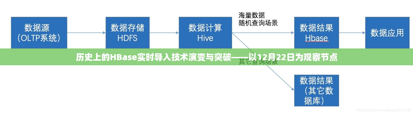 以观察节点12月22日为视角，HBase实时导入技术的历史演变与突破