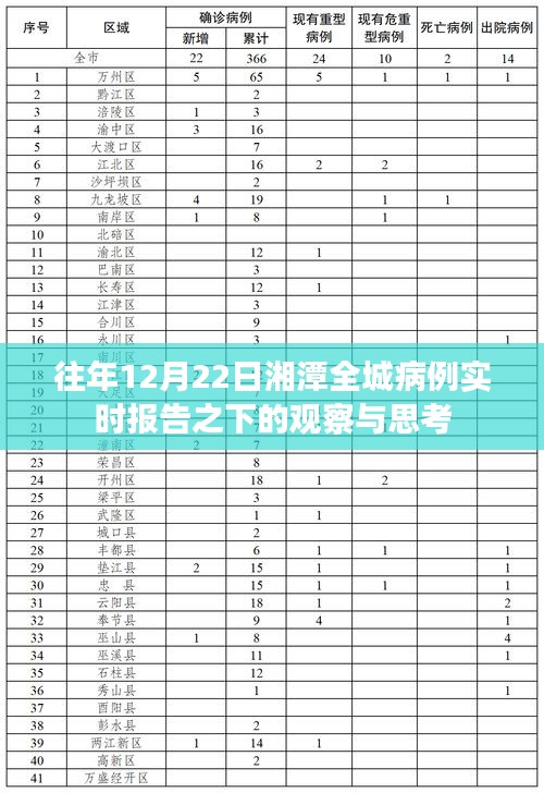 湘潭全城病例实时报告下的观察与思考，历年12月22日深度剖析