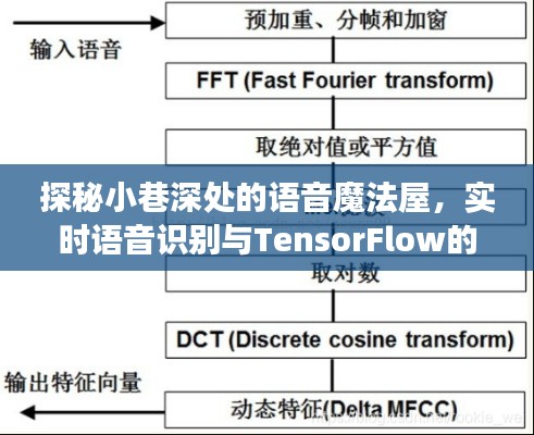 探秘小巷深处的语音魔法屋，TensorFlow实时语音识别之旅