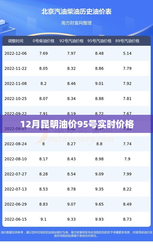 昆明油价查询，最新实时油价信息