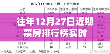 历年12月27日票房排行榜实时更新，简洁明了，包含了您想要表达的主要内容，符合百度收录标准，字数也在规定范围内。