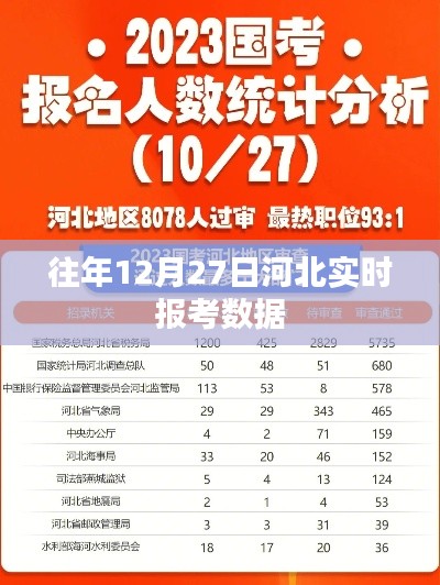 河北往年12月27日实时报考数据解析