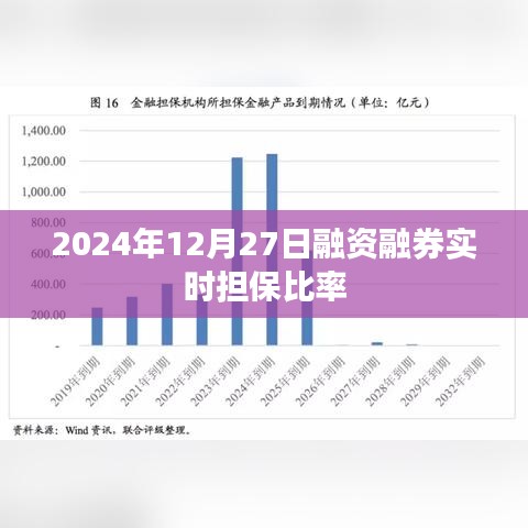 融资融券实时担保比率数据（日期，2024年12月27日）