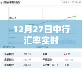 中行汇率实时查询，最新汇率走势（12月27日）