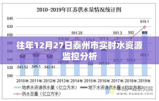 泰州市往年12月27日水资源监控实时分析报告