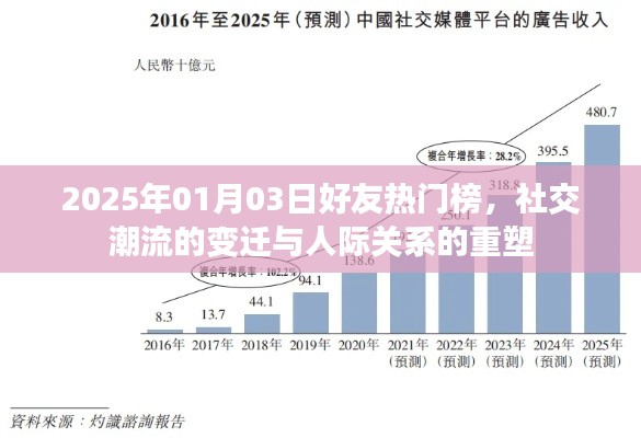 2025年好友热门榜，社交潮流变迁与人际重塑