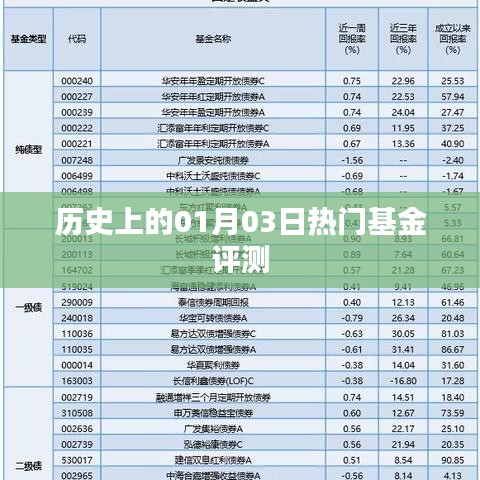 热门基金测评，历史上的1月3日回顾