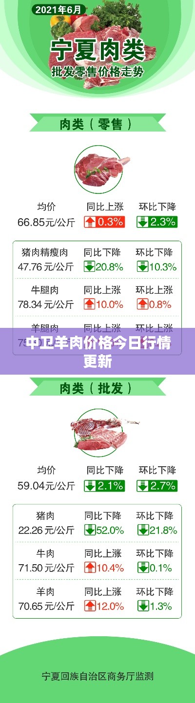 中卫羊肉价格今日行情更新