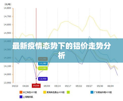 最新疫情态势下的铝价走势分析