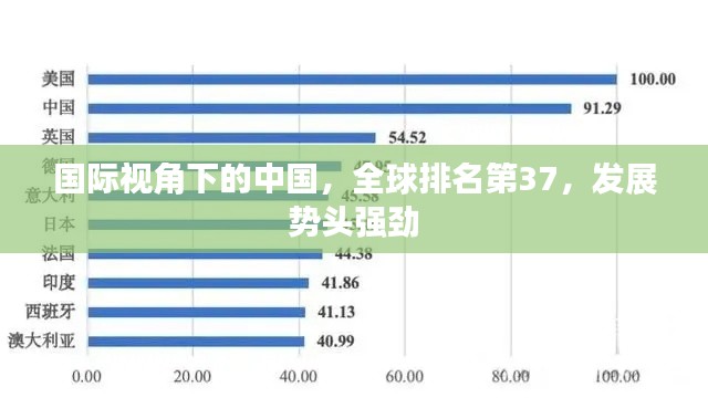 国际视角下的中国，全球排名第37，发展势头强劲