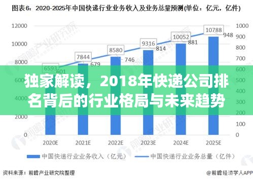 独家解读，2018年快递公司排名背后的行业格局与未来趋势