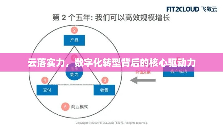 云落实力，数字化转型背后的核心驱动力